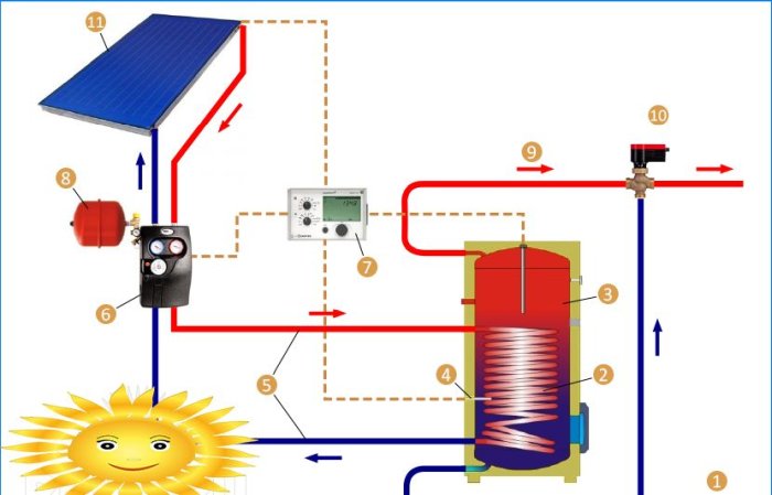 Circuito de aquecimento solar de água
