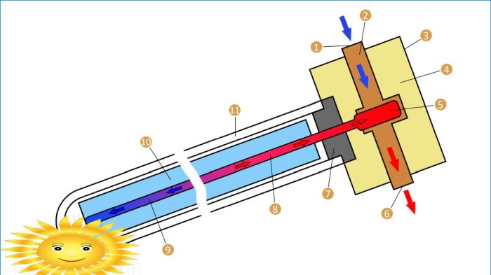 Dispositivo coletor solar de tubo a vácuo