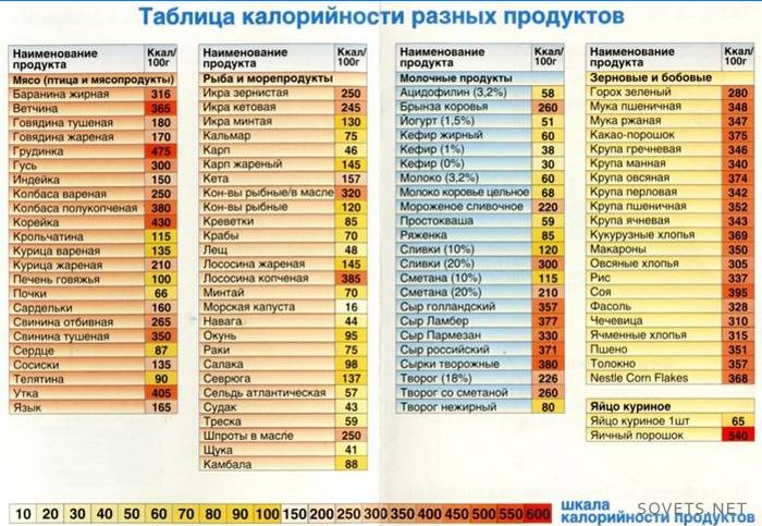 Tabela de calorias de diferentes produtos