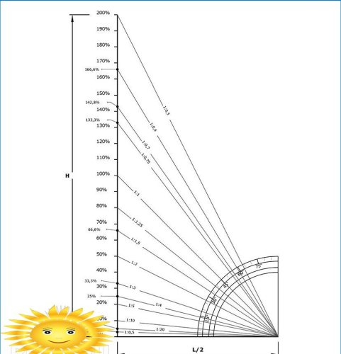 Cálculo do telhado: como calcular o ângulo de inclinação do telhado, o comprimento das vigas e a área do material de cobertura