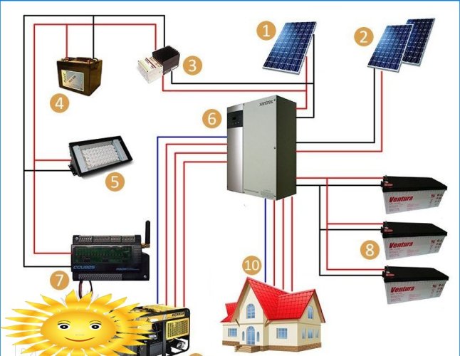 Paineis solares para uso doméstico. Diagramas de aplicação e conexão