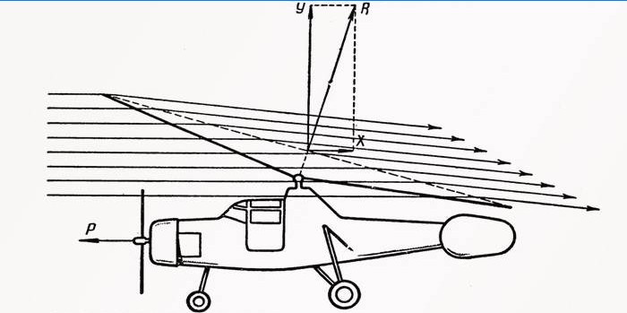 O esquema do princípio de operação do giroplano