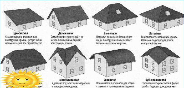 Tipos de telhado de mansarda