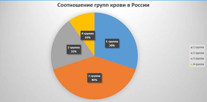 Estatísticas para Rússia