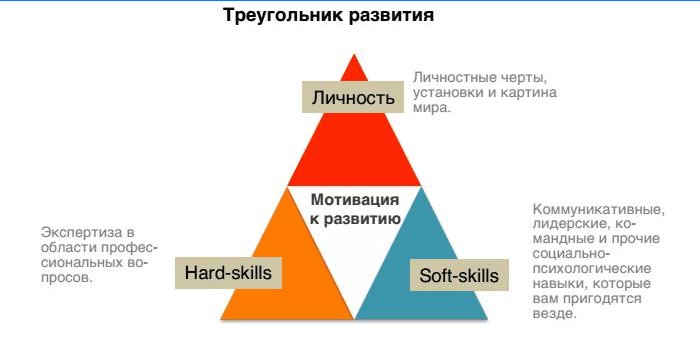 Triângulo de desenvolvimento