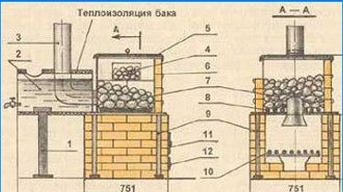 Fogões-aquecedores para o banho russo