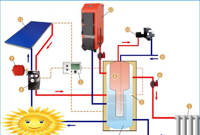 Coletor solar no sistema de aquecimento