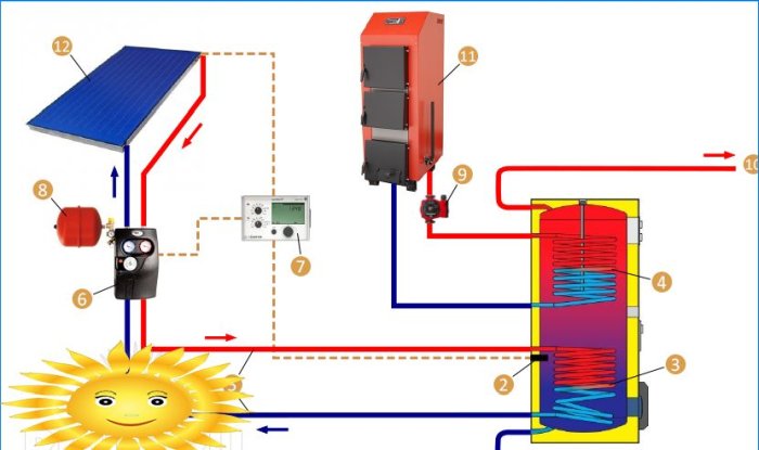 Sistema de aquecimento combinado com coletor solar